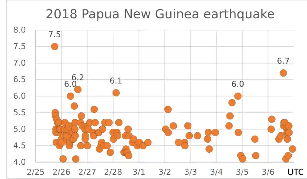 2018 Papua New Guinea earthquake 2018 Papua New Guinea earthquake